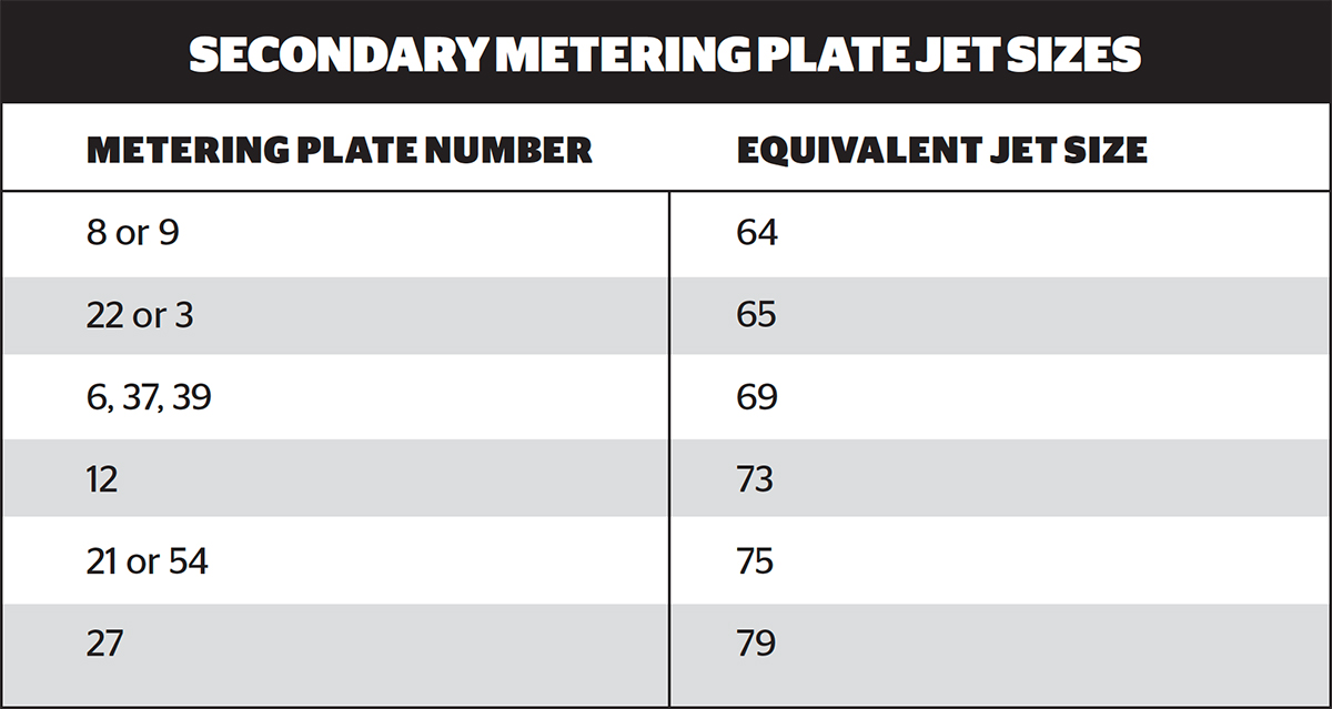 Table of Secondary Metering Plate Jet Sizes