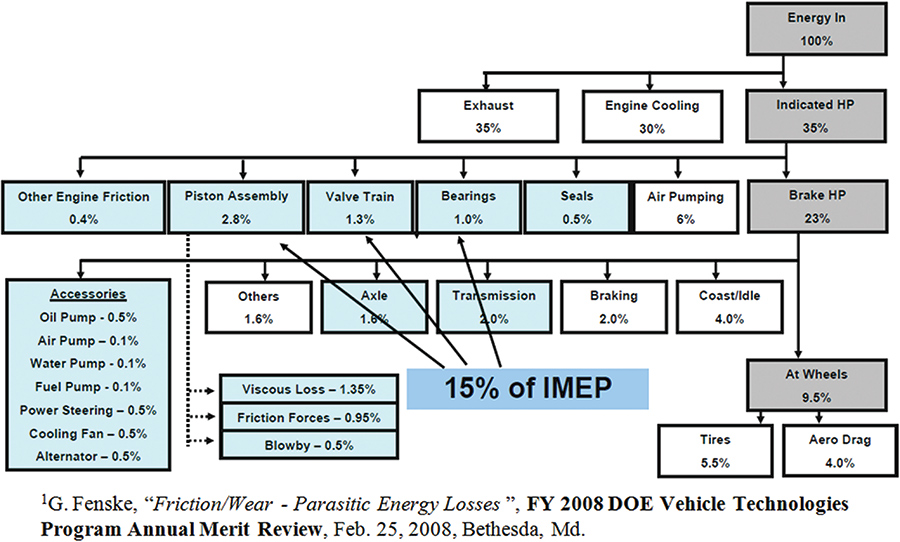 a chart that indicates all the internal losses starting with heat loss through exhaust and the cooling system