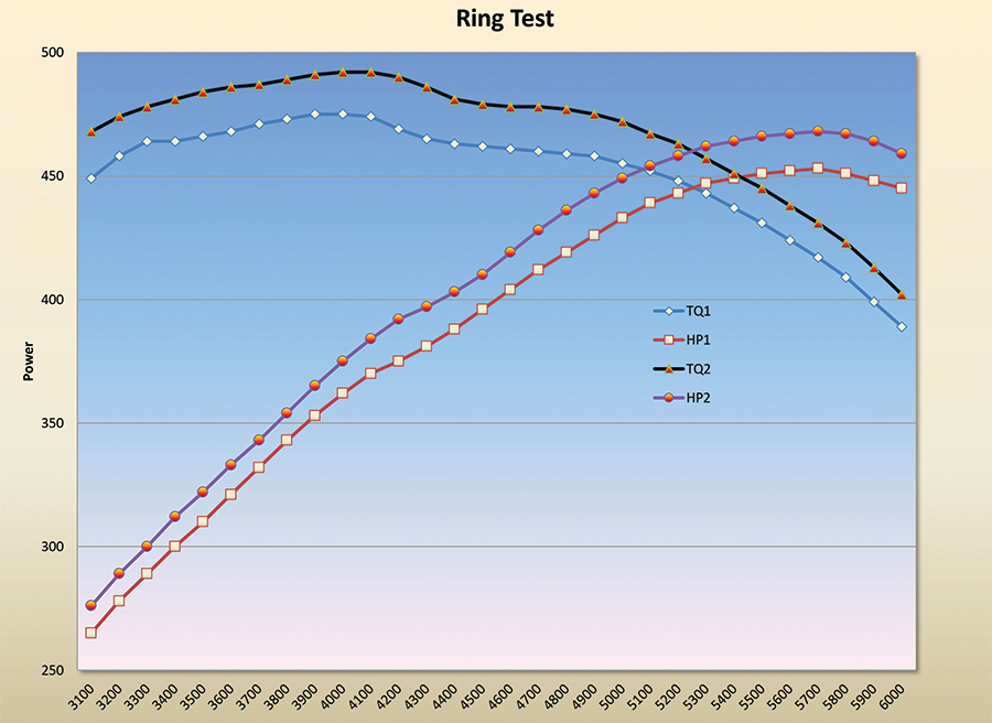 ring test graph illustrating the power difference