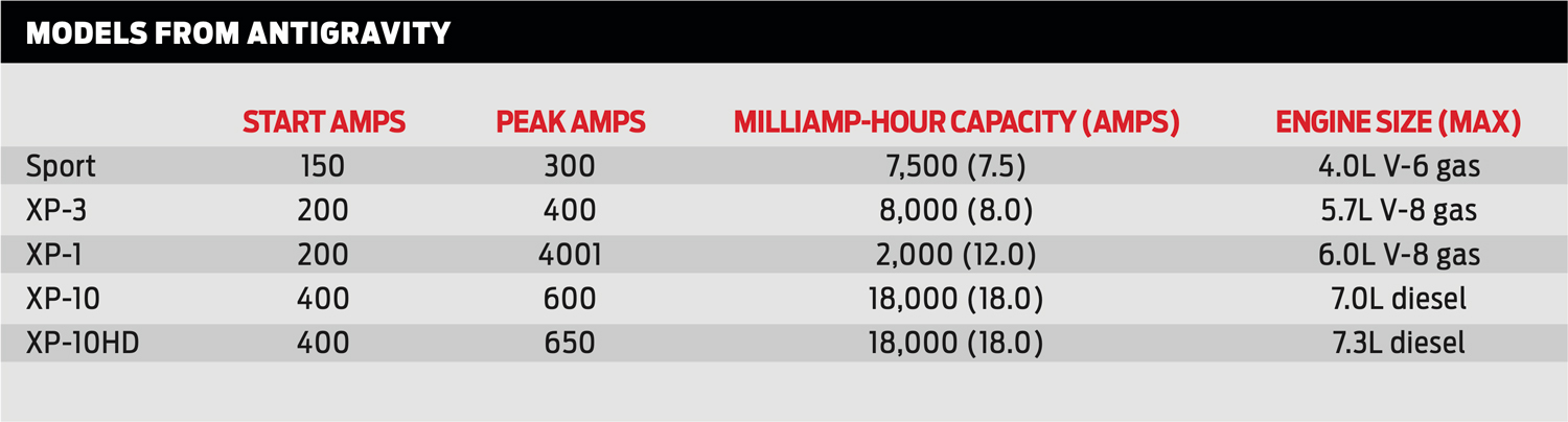 table listing the models from Antigravity by star amps, peak amps, milliamp-hour capacity and engine size
