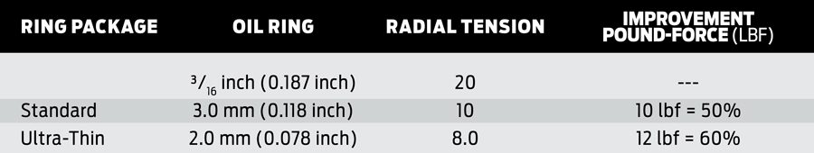 Standard Oil Ring Tension  Data Table