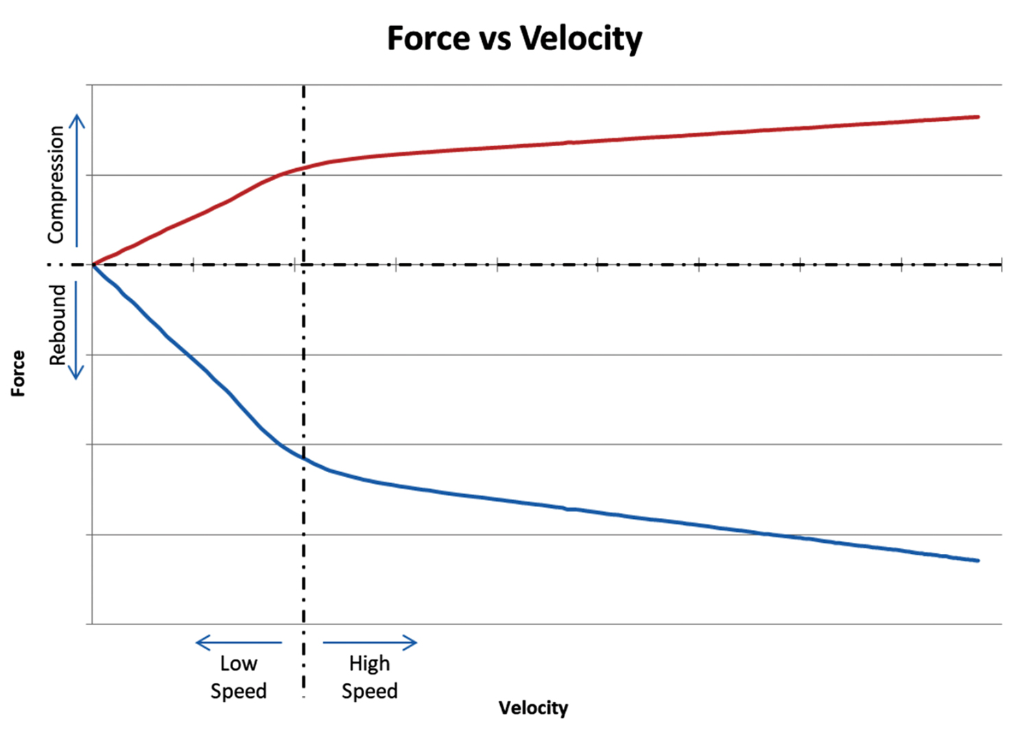 a shocks graph from JRi displaying the relationship of force generated by the shock in the x (vertical) axis versus shaft speed in the y (horizontal) axis expressed in inches per second of velocity
