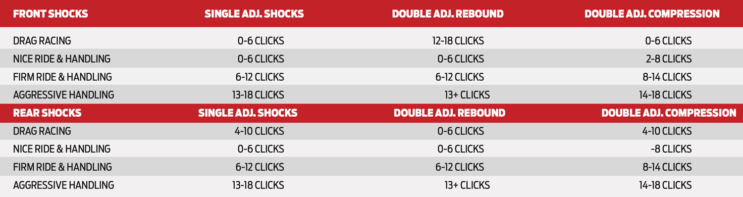 Table indicating the number of "clicks" or single step adjustments for particular shocks