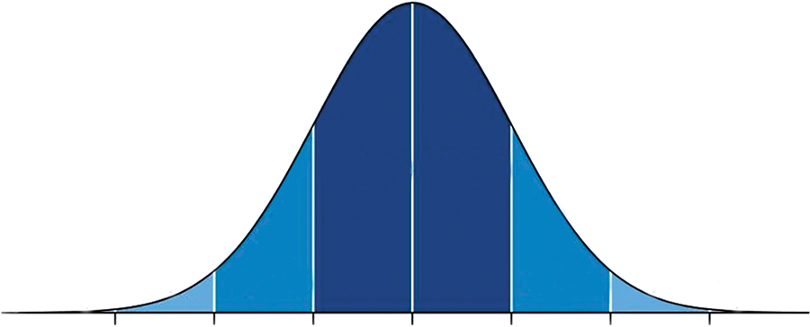 classic bell curve graph