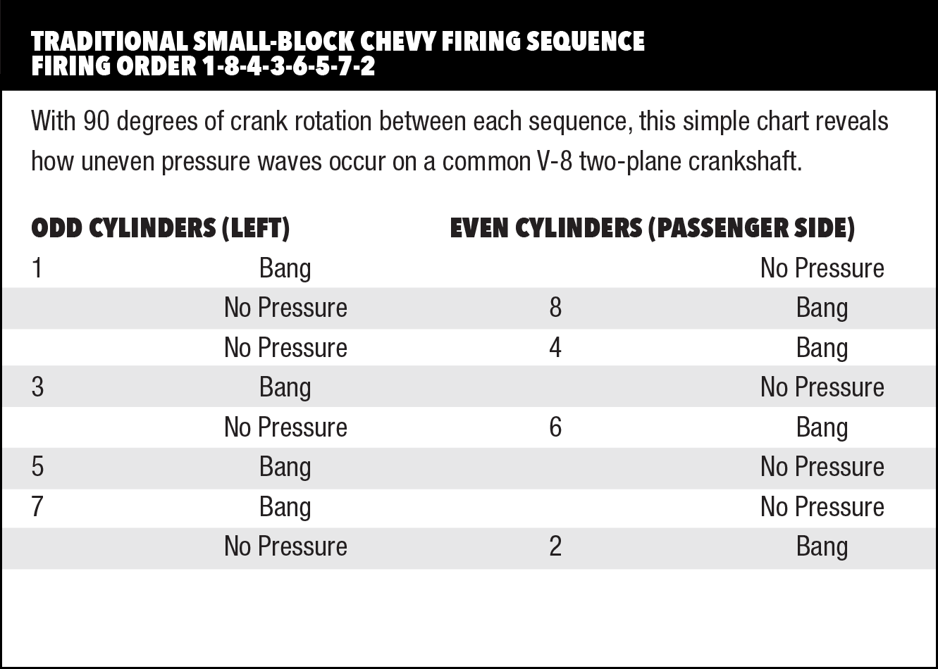 Traditional Small-Block Chevy Firing Sequence Firing Order 1-8-4-3-6-5-7-2