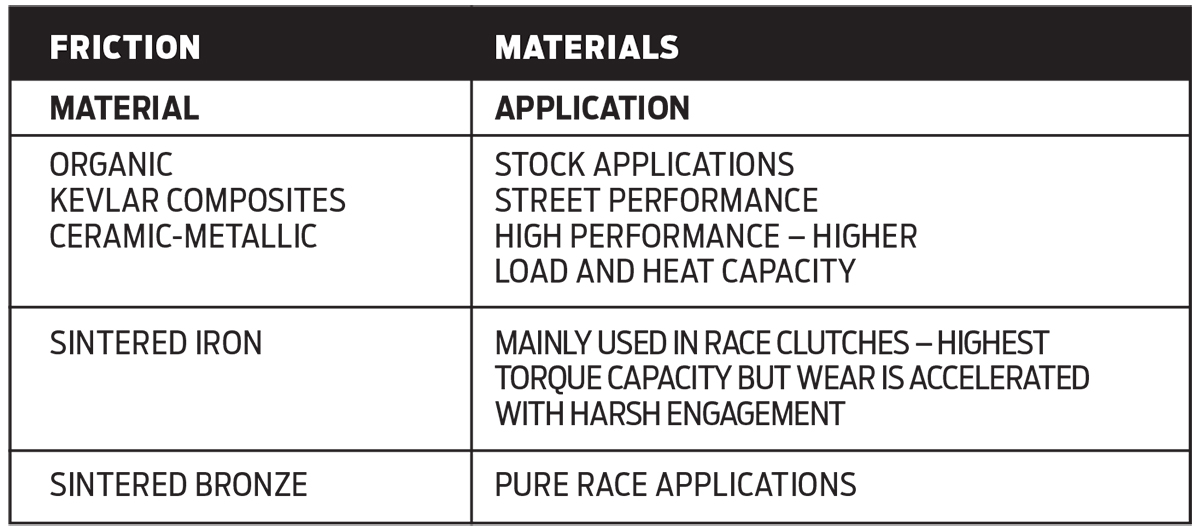 Friction (Material) & Materials (Application) infographic description table chart