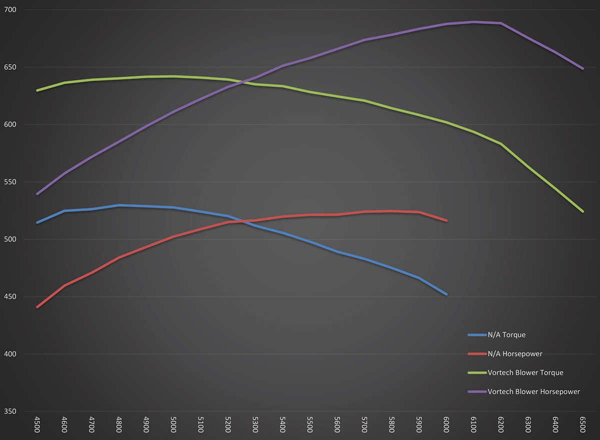 Digital illustrative graph performance representation of Vortech's newest blower kit with four colored lines (blue, red, green, and purple)