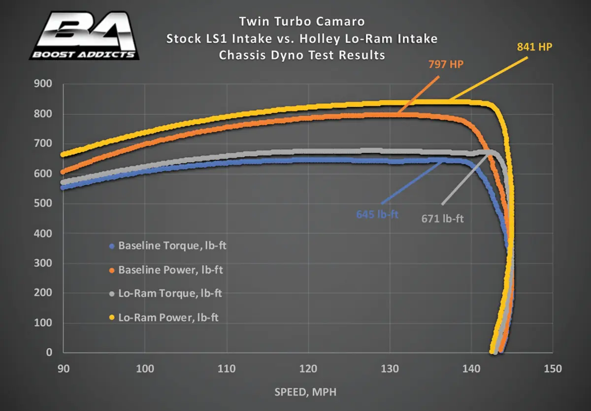 a graph depicting the Twin Turbo Camaro Stock LS1 Intake vs. the Holley Lo-Ram Intake Chassis dyno test results