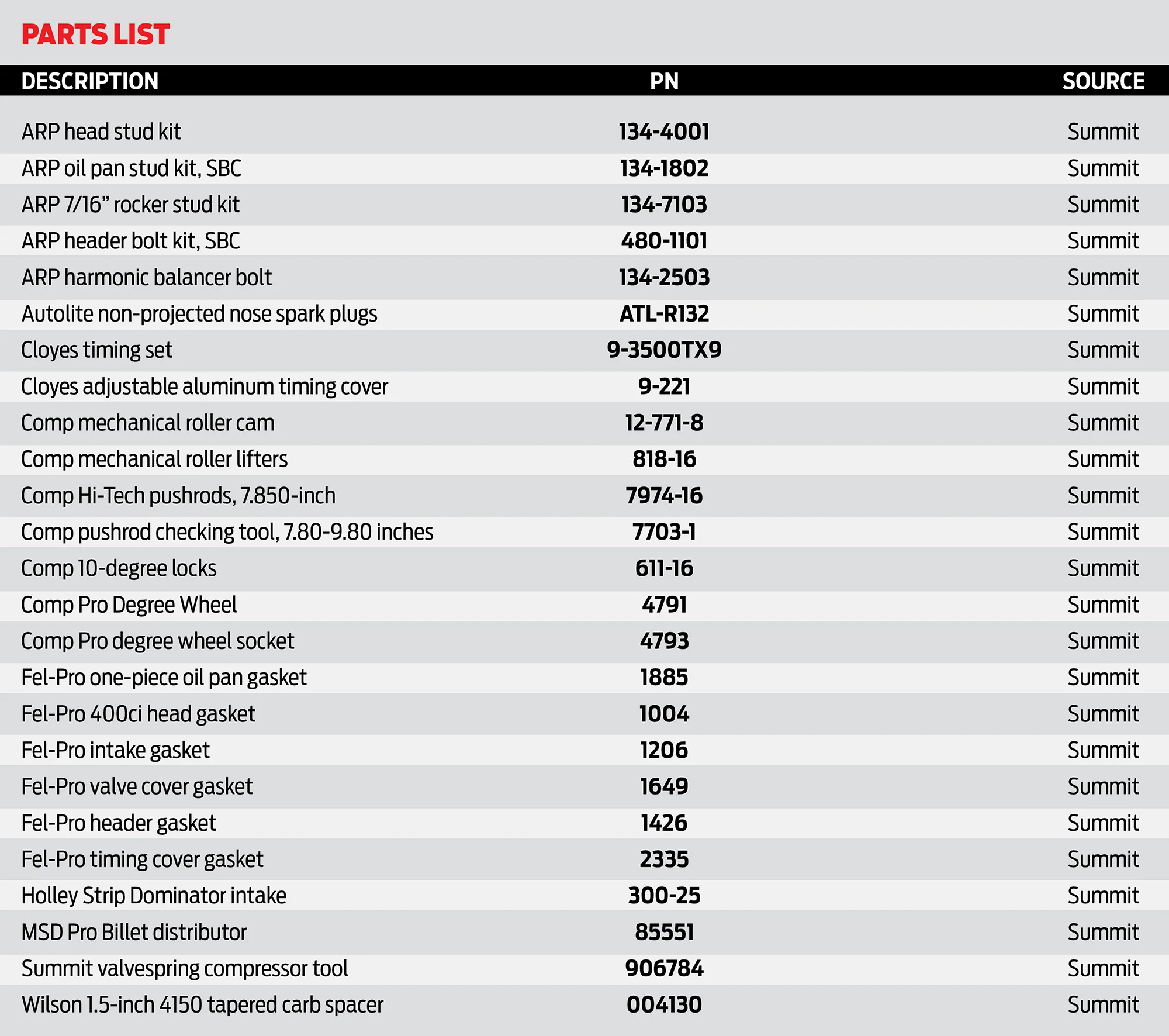 Parts List chart