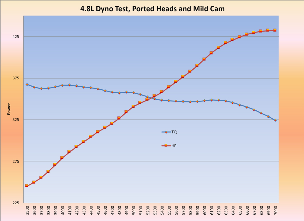 Graph showing a 4.8L dyno test comparing torque and horsepower.