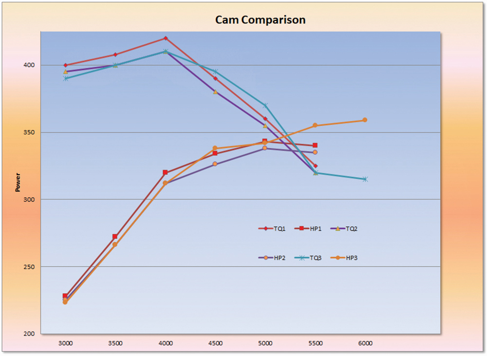 Cam Comparison dyno graph showing Power (y-axis) vs. RPM (x-axis) for different camshaft setups. The lines plot Horsepower (HP) and Torque (TQ) for three distinct camshaft profiles, comparing peak output and power curves.