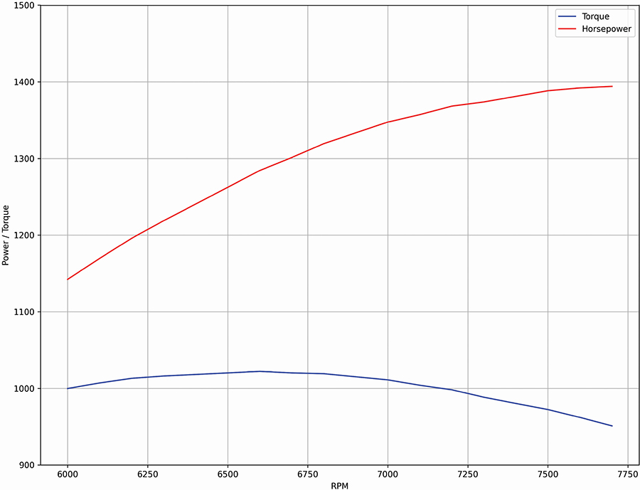 line graph showing torque and horsepower